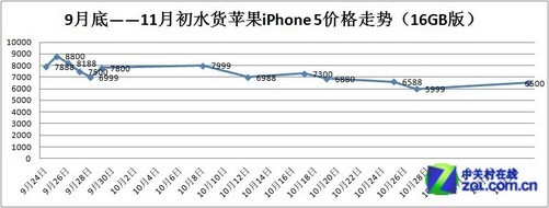 11月份港版iPhone 6最新价格走势分析